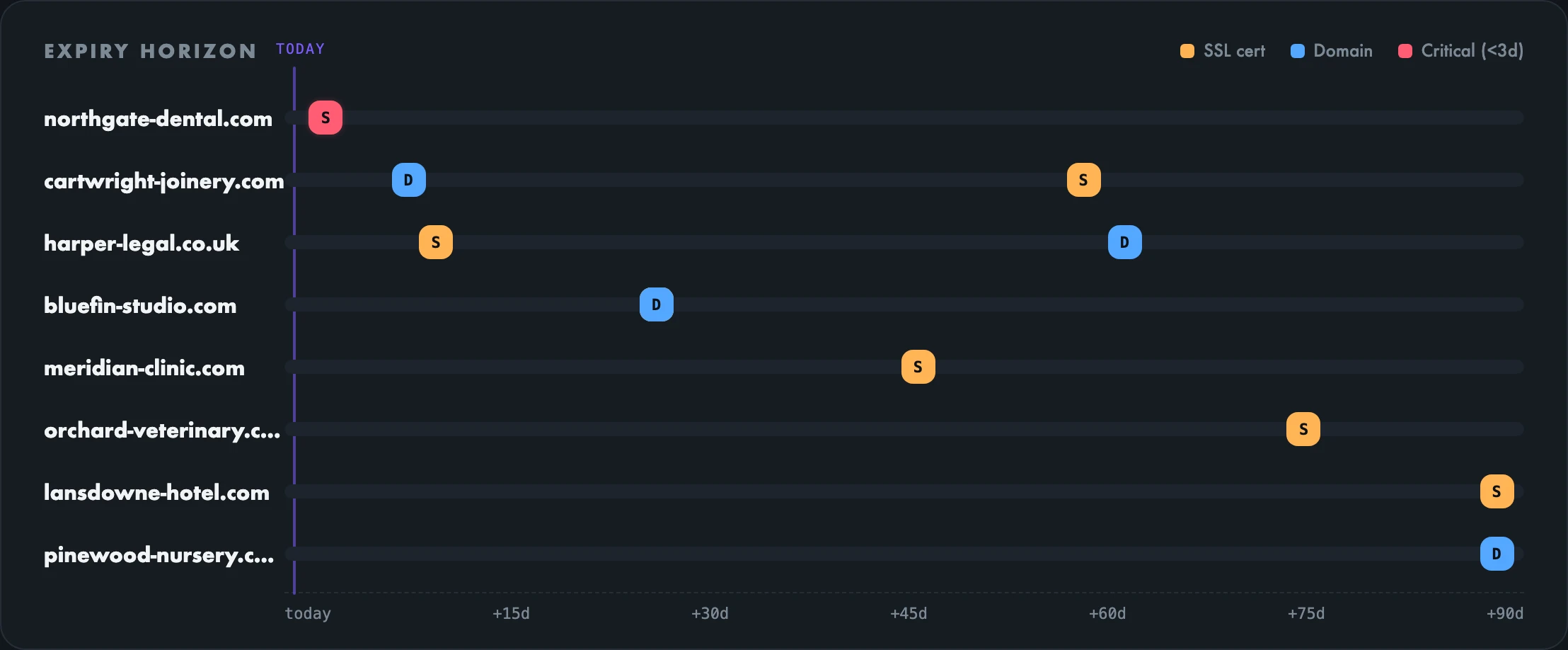 The IT Watch Expiry Horizon: eight client domains with SSL and domain renewal markers laid out across the next 90 days, with one certificate flagged critical at three days.